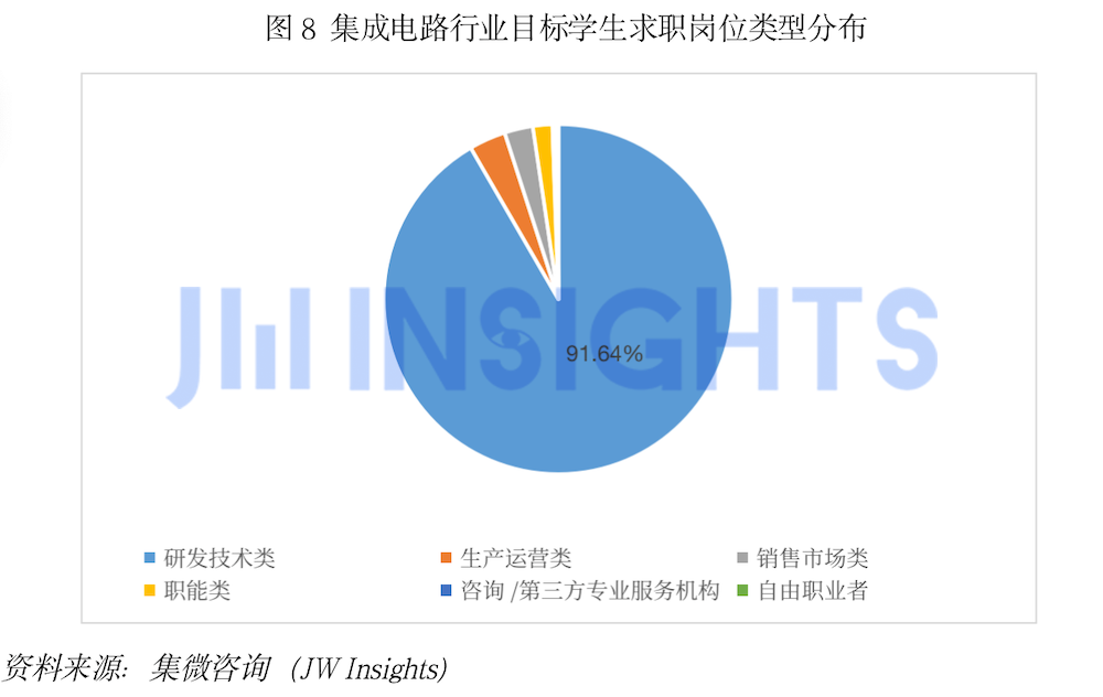 集微咨询发布《中国集成电路行业人才发展洞察报告2023》 供需两侧解读人才市场现状(图9)