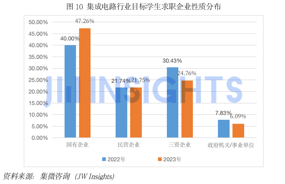 集微咨询发布《中国集成电路行业人才发展洞察报告2023》 供需两侧解读人才市场现状(图11)