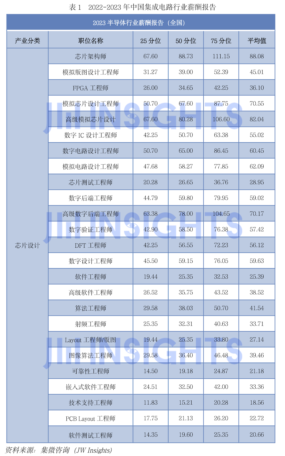 集微咨询发布《中国集成电路行业人才发展洞察报告2023》 供需两侧解读人才市场现状(图13)