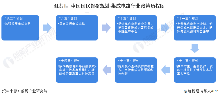 重磅！2022年中国及31省市集成电路行业政策汇总及解读（全）政策加持下迎来发展新机遇(图1)