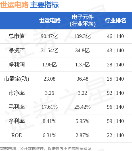 亿博电竞官网股票行情快报：世运电路（603920）10月16日主力资金净卖出136171万元(图2)