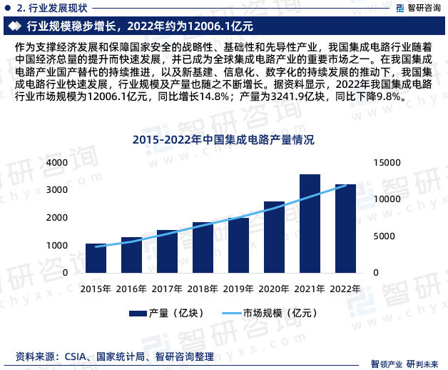 最新！智研咨询重磅发布《中国半导体集成电路行业市场研究报告(图4)