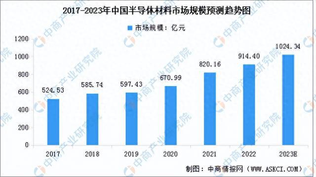 2023年中国集成电路产业链上中下游市亿博电竞场分析（附产业链全景图）(图2)