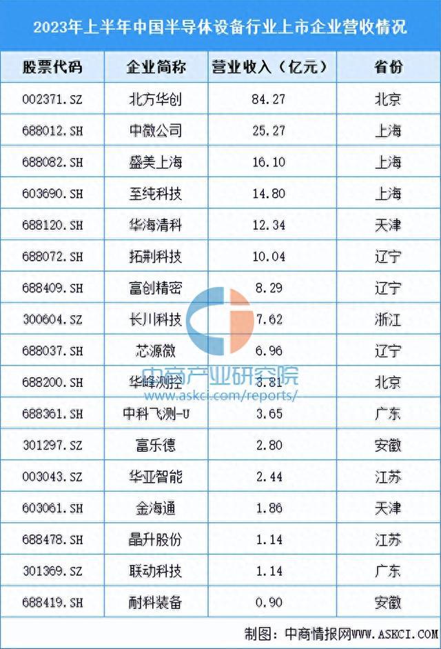 2023年中国集成电路产业链上中下游市亿博电竞场分析（附产业链全景图）(图8)