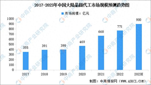 2023年中国集成电路产业链上中下游市亿博电竞场分析（附产业链全景图）(图14)