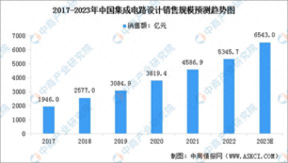 2023年中国集成电路产业链上中下游市亿博电竞场分析（附产业链全景图）(图12)