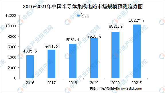 亿博体育官网入口app2021年中国半导体集成电路行业市场规模及细分市场预测分析（图）(图1)