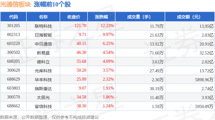 亿博电竞官网光通信板块11月30日跌021%中富电路领跌主力资金净流出843亿元(图1)