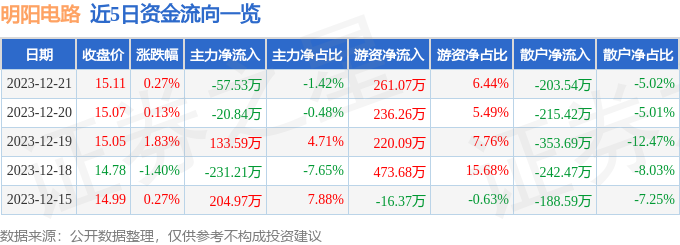 股票行情快报：明阳电路（300739）12月21日主力资金净卖出5753万元(图1)