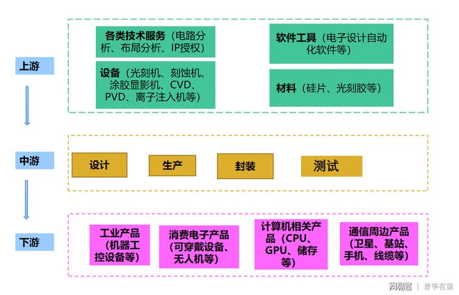 集成电路产业迎来行业新的发展机遇及技术升级浪潮（附报告目录）(图1)