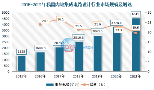 集成电路设计研究分析：目前市场呈增长趋势(图1)