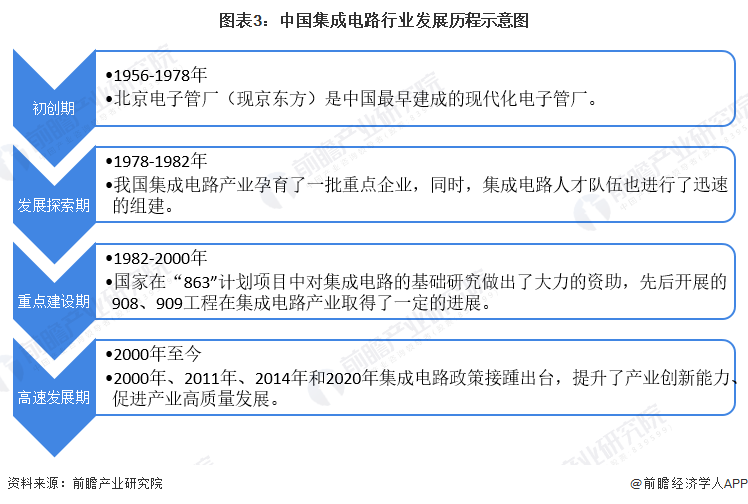 预见2022：《2022年中国集成电路行业全景图谱》(附市场规模、竞争格局和发展前景等)(图3)