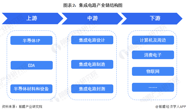 预见2022：《2022年中国集成电路行业全景图谱》(附市场规模、竞争格局和发展前景等)(图2)