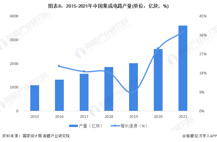 预见2022：《2022年中国集成电路行业全景图谱》(附市场规模、竞争格局和发展前景等)(图4)