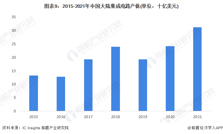 预见2022：《2022年中国集成电路行业全景图谱》(附市场规模、竞争格局和发展前景等)(图5)