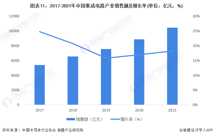 预见2022：《2022年中国集成电路行业全景图谱》(附市场规模、竞争格局和发展前景等)(图7)