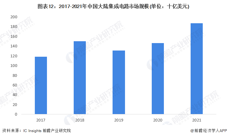 预见2022：《2022年中国集成电路行业全景图谱》(附市场规模、竞争格局和发展前景等)(图8)