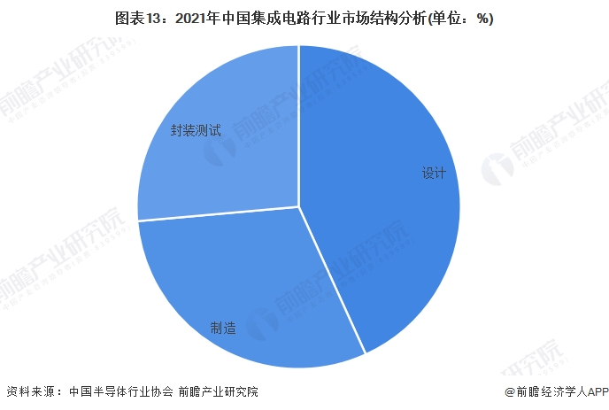 预见2022：《2022年中国集成电路行业全景图谱》(附市场规模、竞争格局和发展前景等)(图9)