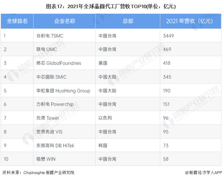 预见2022：《2022年中国集成电路行业全景图谱》(附市场规模、竞争格局和发展前景等)(图13)