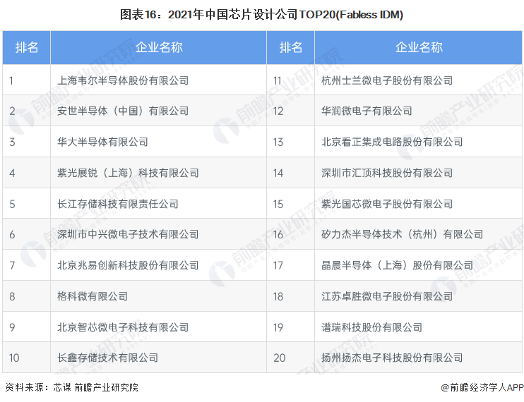 预见2022：《2022年中国集成电路行业全景图谱》(附市场规模、竞争格局和发展前景等)(图12)