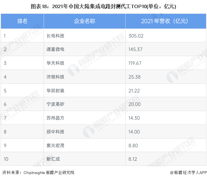 预见2022：《2022年中国集成电路行业全景图谱》(附市场规模、竞争格局和发展前景等)(图14)