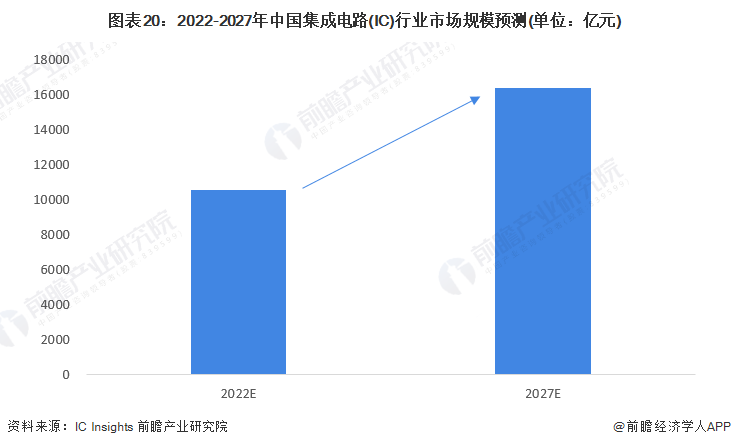 预见2022：《2022年中国集成电路行业全景图谱》(附市场规模、竞争格局和发展前景等)(图16)