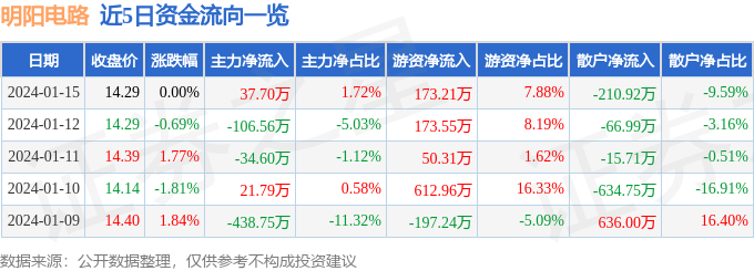 股票行情快报：明阳电路（30073亿博电竞官网9）1月15日主力资金净买入3770万元(图1)