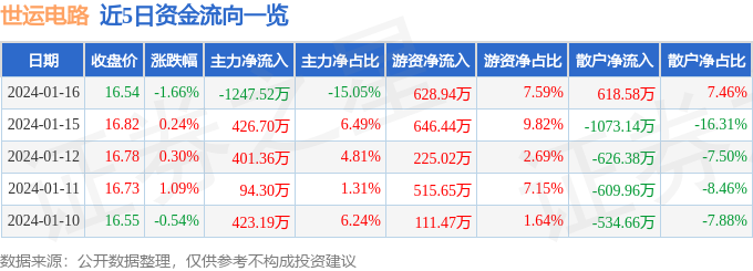 股票行情快报：世运电路（603920）1月16日主力资金净卖出124亿博体育官网入口app752万元(图1)