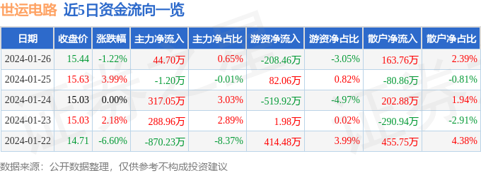 股票行情快报：世运电路（603920）1月26日主力资金净买入4470万元(图1)