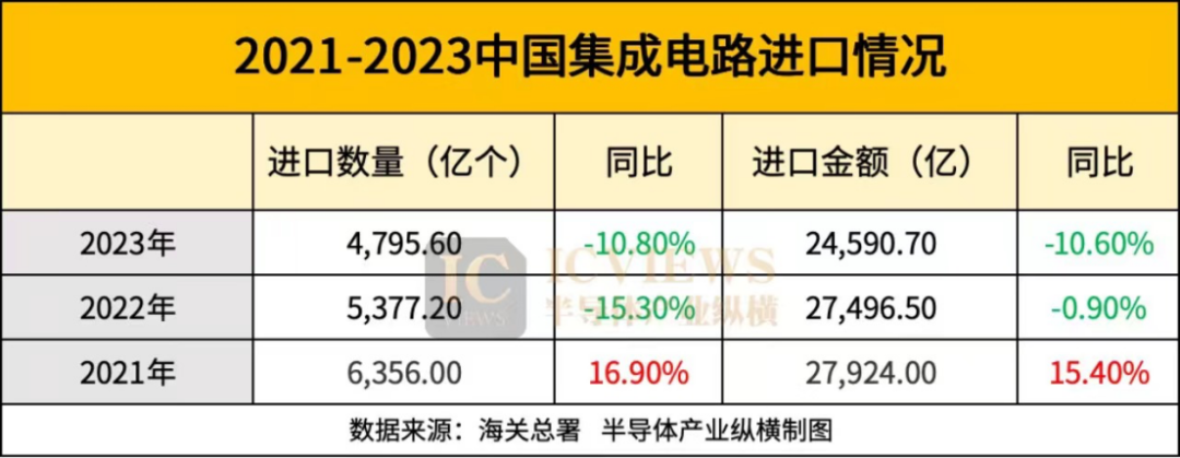 揭秘：中国集成电路进出口三年巨变的另一面(图1)