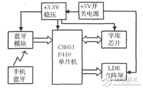 LED显示屏系统电路设计详解 —电路图天天读（224）(图1)