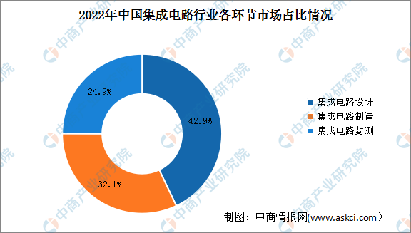 2024年中国集成电路行业销售规模及市场结构占比情况预测分析（图）(图2)