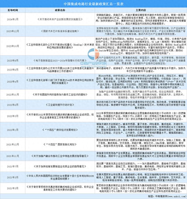 2024年中国集成电路行业最新政策汇总一览(图1)