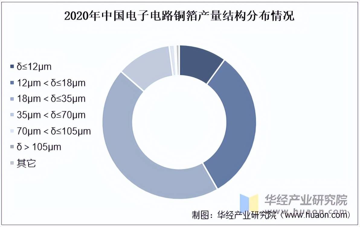 亿博电竞2022年中国电子电路铜箔行业产量、产量结构及产能分析「图」(图2)