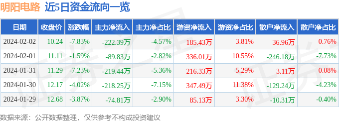 明阳电路（300739）2月2日主力资金净卖出22239万元(图1)