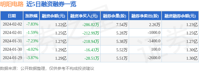 明阳电路（300739）2月2日主力资金净卖出22239万元(图2)