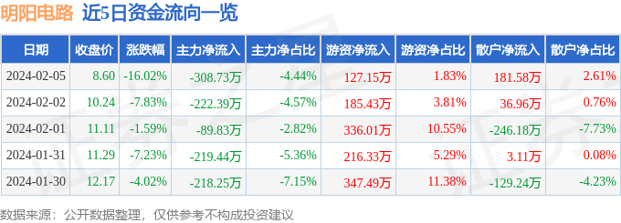 明阳电路（300739）2月5日主力资金净卖出30873万元(图1)