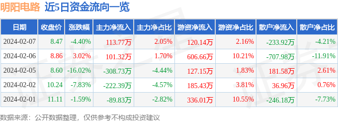 股票行情快报：明阳电路（300739）2月7日主力资金亿博体育官网入口app净买入11377万元(图1)