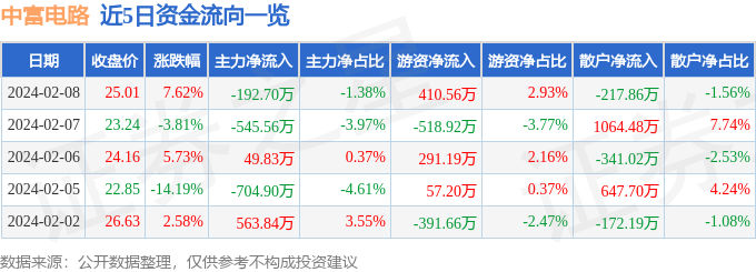 股票行情快报：中富电路（300814）2月8日主力资金净卖出19270万元(图1)