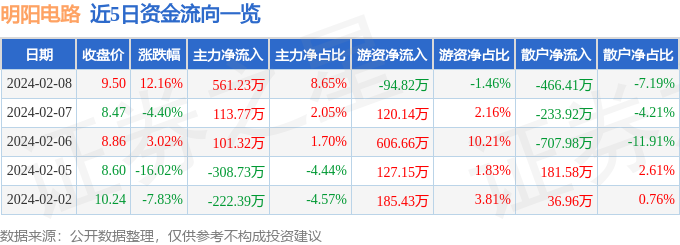 股票行情快报：明阳电路（300739）2月8日主力资金净买入56123万元(图1)