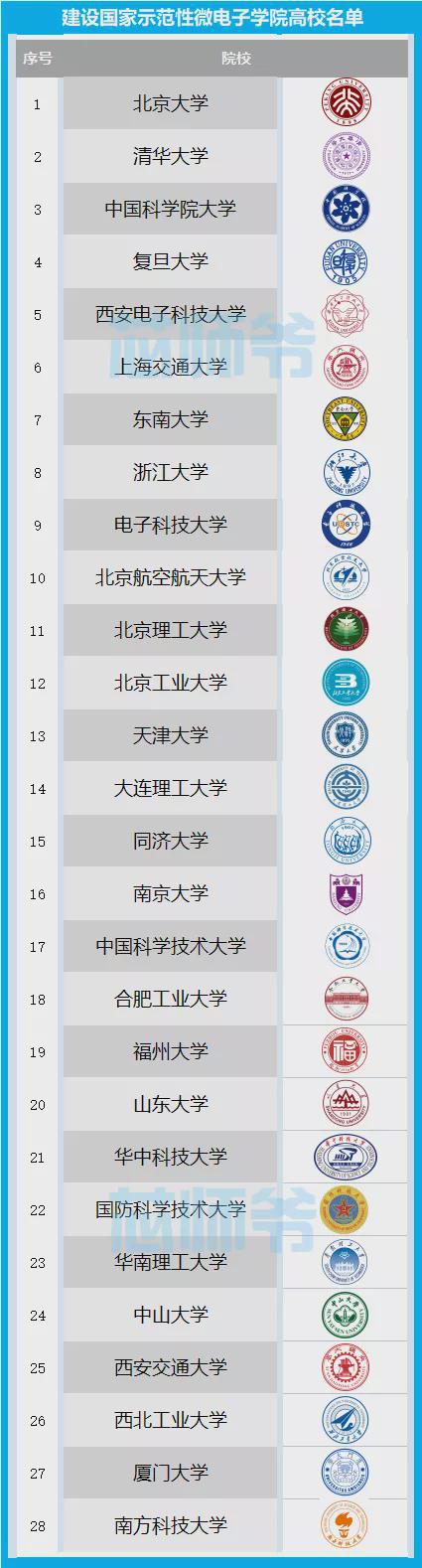 集成电路专业哪家强？院校最新排名公布(图1)