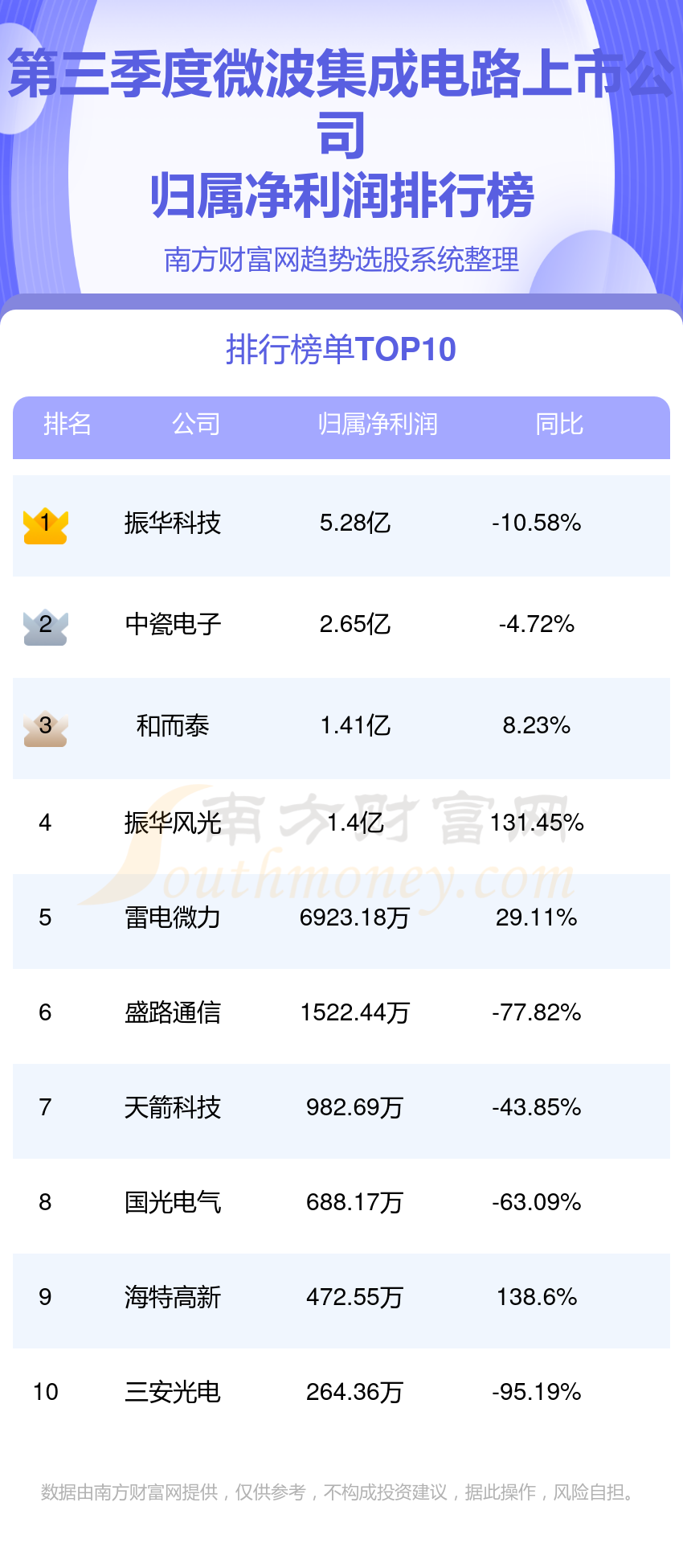 亿博电竞2023年第三季度微波集成电路上市公司净利润排行榜（TOP10）(图1)