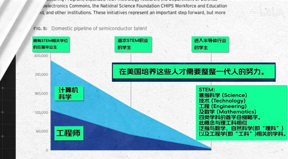 美国想要的芯片为什么自己造不了？(图27)