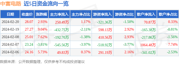 股票行情快报：中富电路（300814）2月20日主力资金净买入25049万元(图1)