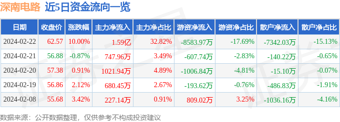 2月22日深南电路涨停分析：PCB板华为产业链手机产业链概念热股(图1)