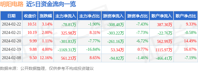 股票行情快报：明阳电路（300739）2月22日主力资金净卖出788亿博体育官网入口app1万元(图1)