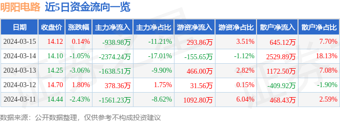 亿博电竞股票行情快报：明阳电路（300739）3月15日主力资金净卖出93898万元(图1)