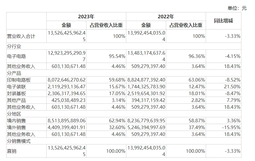 深南电路：2023年实现营收超135亿元 净利润同比下降1481%至1398亿元(图1)