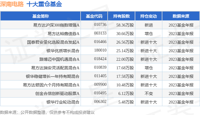 深南电路（002916）2023年年报简析：净利润减1481%(图3)