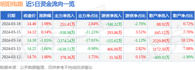 亿博电竞股票行情快报：明阳电路（300739）3月18日主力资金净买入25141万元(图1)